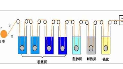 锂电池重要材料铜箔的制造以及技术发展趋势