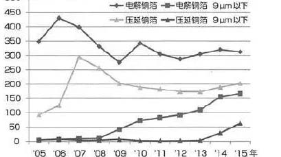 从2016年日本国内PCB用基板材料&超薄铜箔生产情况 我们能发现什么？