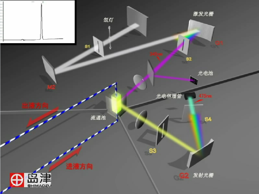 LC维护保养篇 ⑦ RF-20Axs的信噪比检测