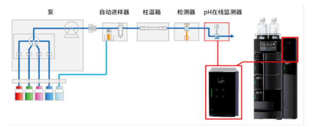 通过实时监测流动相pH值提高单克隆抗体色谱分析数据可靠性